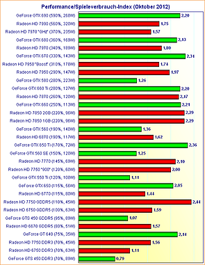 Grafikkarten Performance/Spieleverbrauch-Index (Oktober 2012)